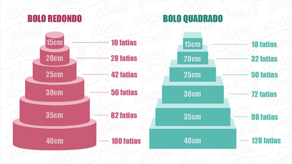 Como Calcular a Quantidade de Bolo por Pessoa
